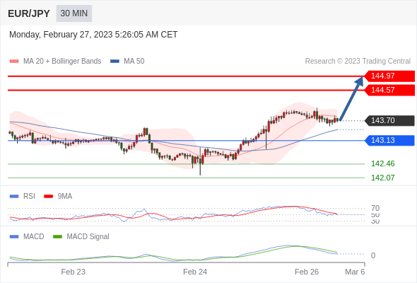 FxPro浦汇：2023年2月27日欧洲开市前，每日技术分析