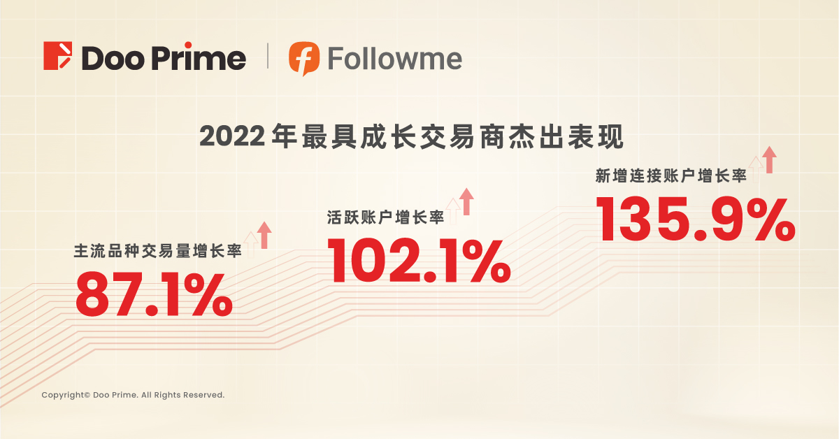 公司动态 | Doo Prime 勇夺 FOLLOWME “最具成长交易商” 和 “十大最受欢迎交易商” 的两大荣誉奖项