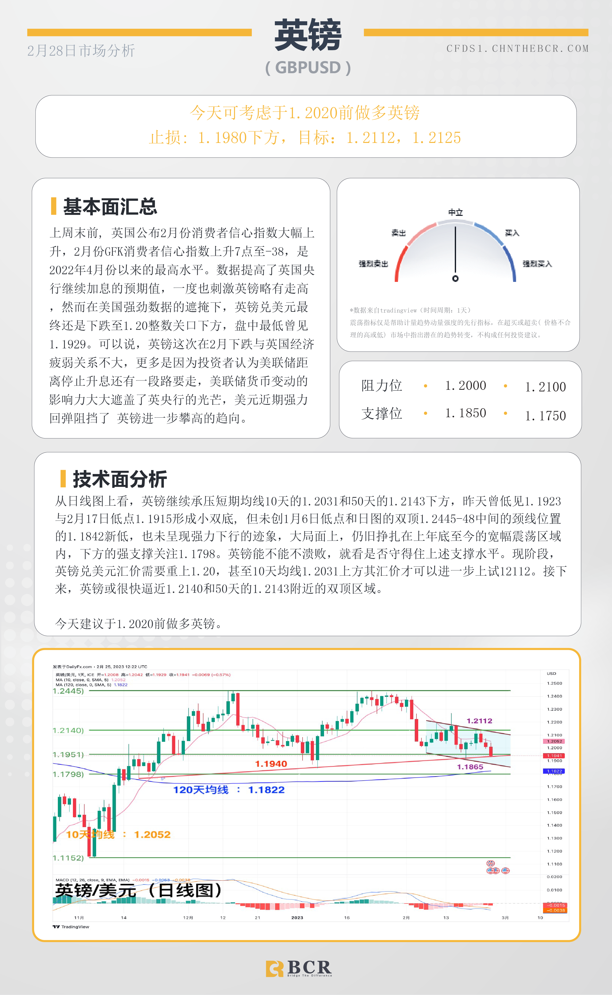 BCR每日早评及分析- 2023年2月28日