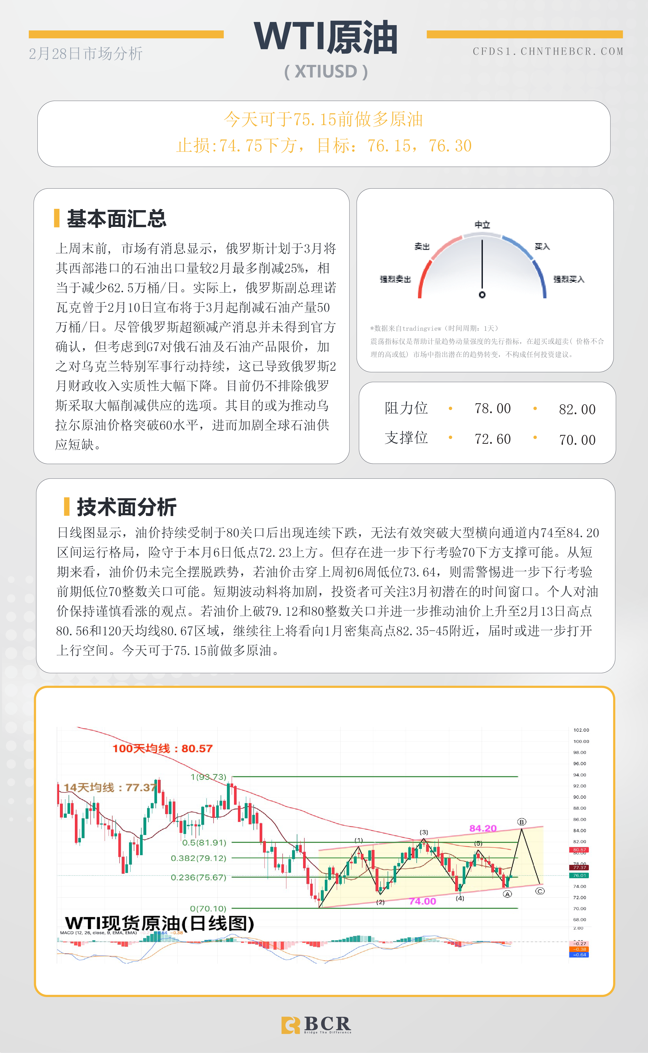 BCR每日早评及分析- 2023年2月28日