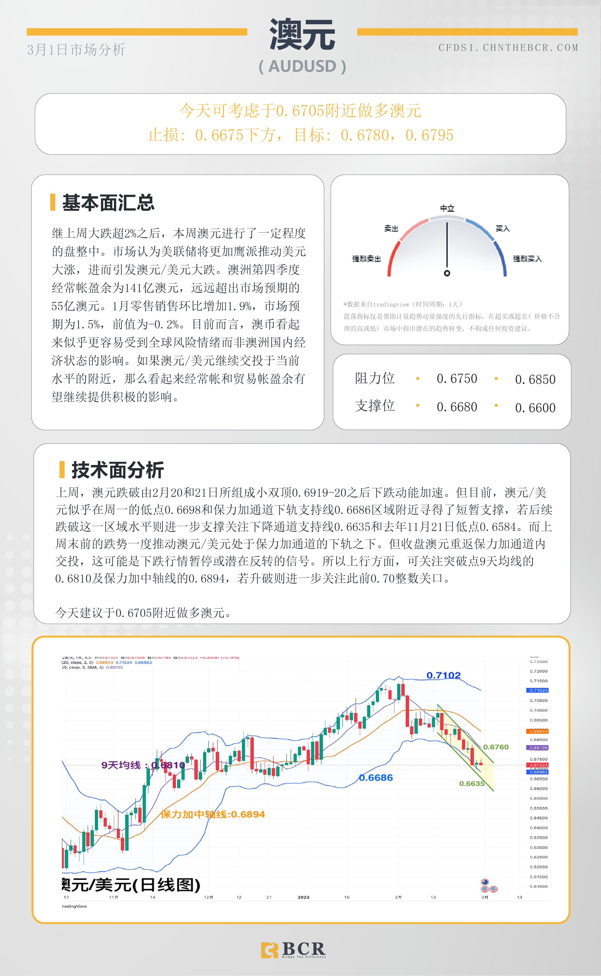 BCR每日早评及分析- 2023年3月1日