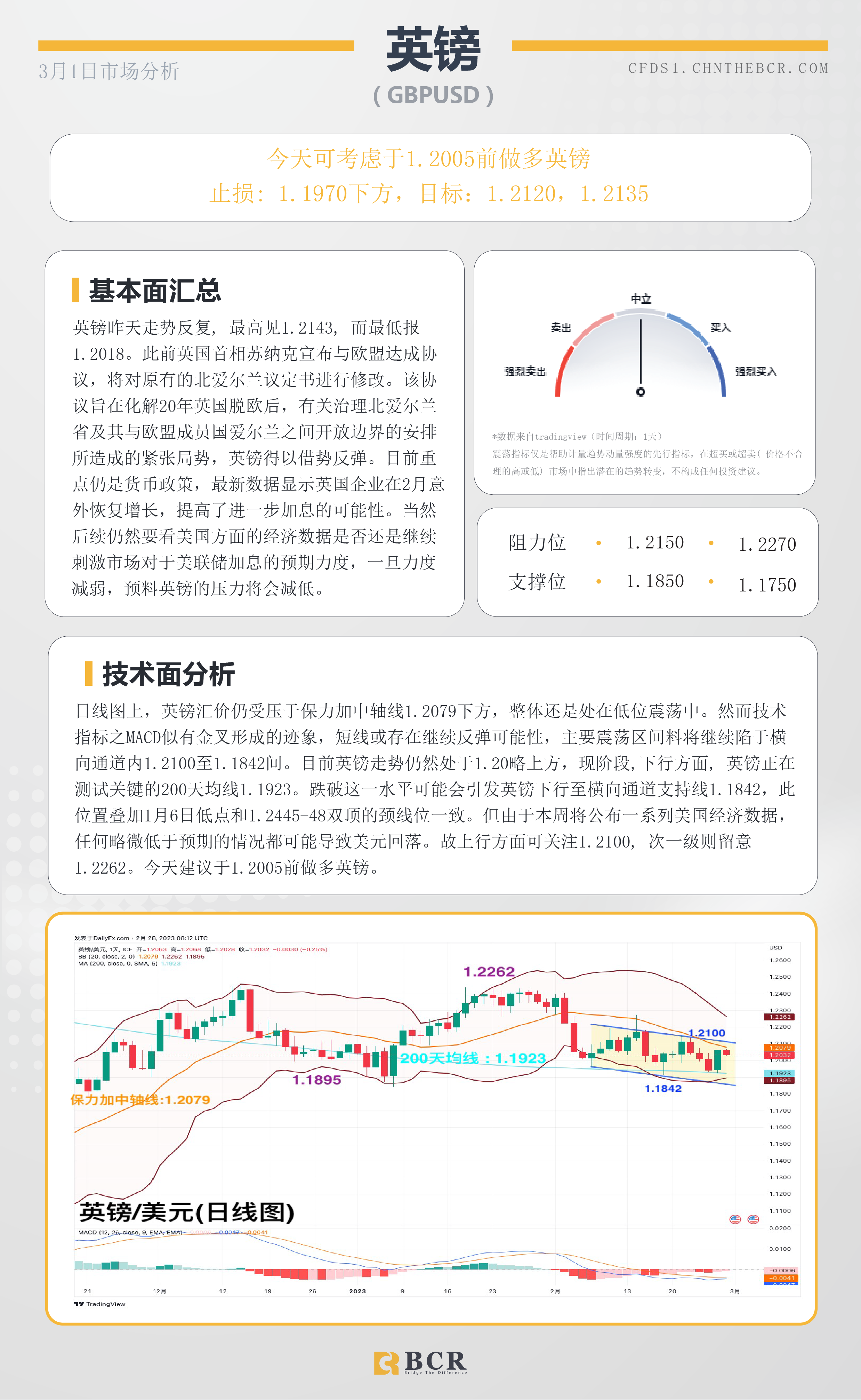 BCR每日早评及分析- 2023年3月1日