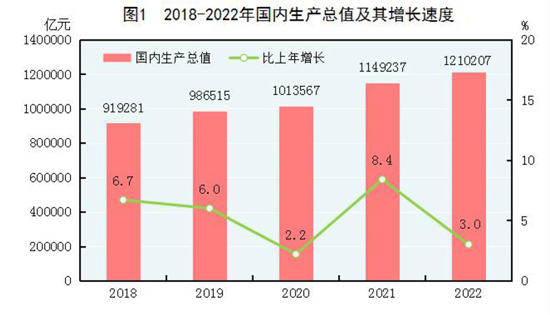 行业动态 | 2022 年国民经济和社会发展统计公报出炉，GDP 超 120 万亿