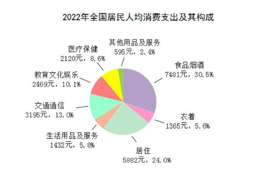 行业动态 | 2022 年国民经济和社会发展统计公报出炉，GDP 超 120 万亿