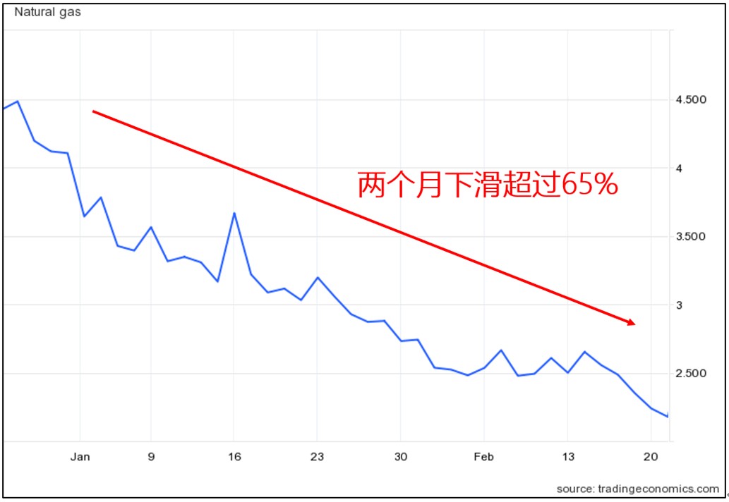  【ACY证券】天然气月线收升，出现破底翻做多机会?