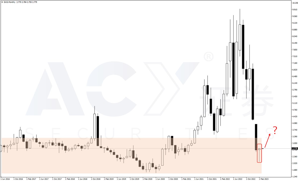  【ACY证券】天然气月线收升，出现破底翻做多机会?