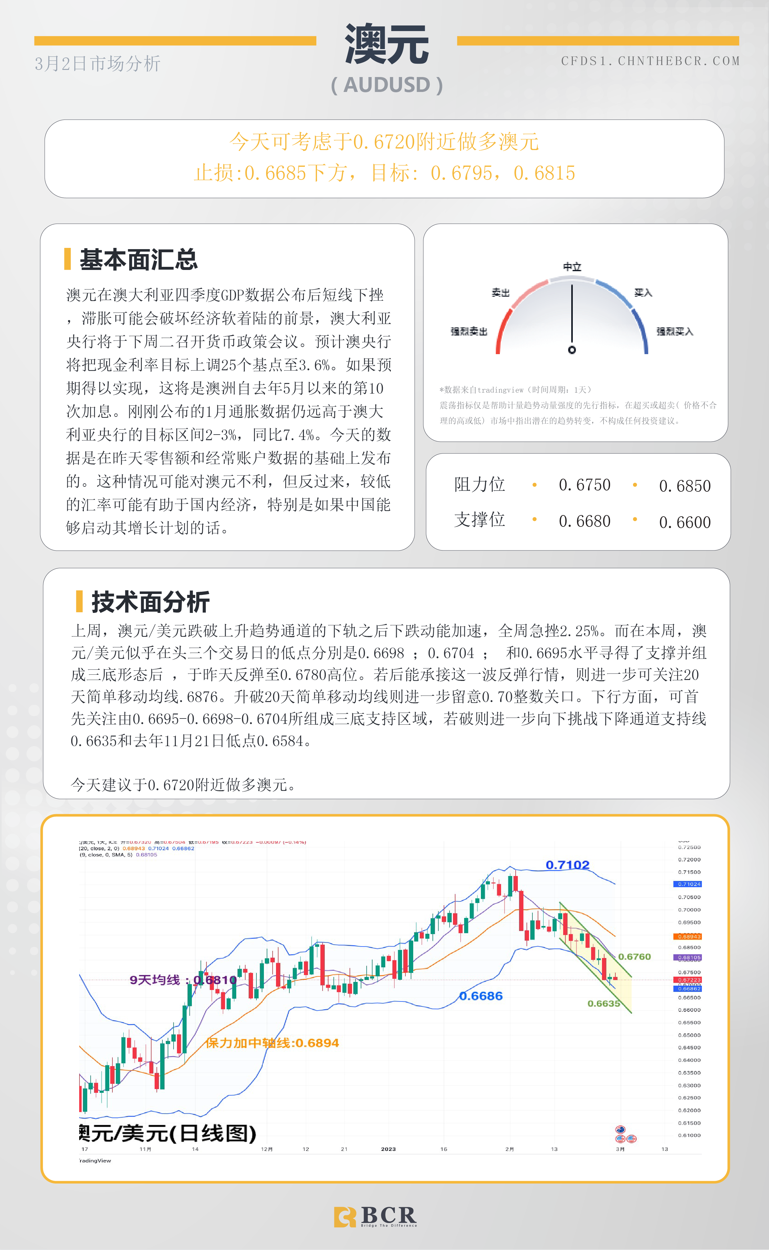 BCR每日早评及分析- 2023年3月2日