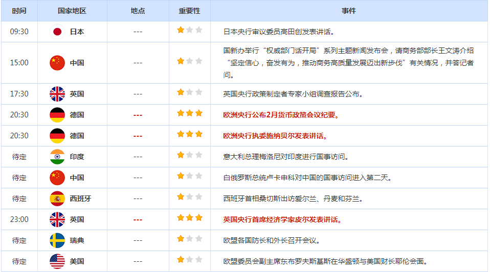 CWG资讯：中国强劲的制造业活动数据带动大宗商品货币上涨，美元周三全线下跌；金价周三上涨1%，为连续三个交