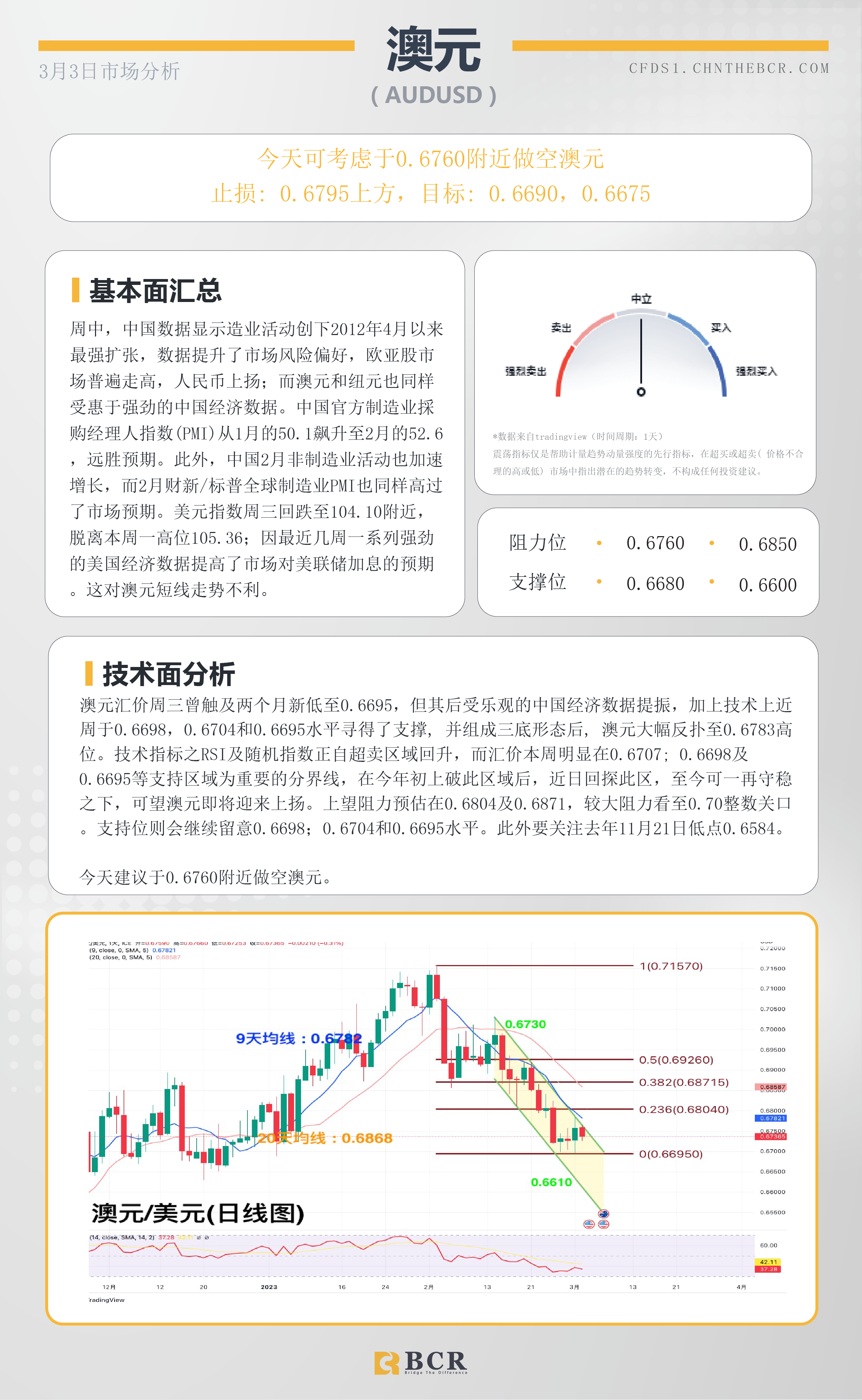 BCR每日早评及分析- 2023年3月3日