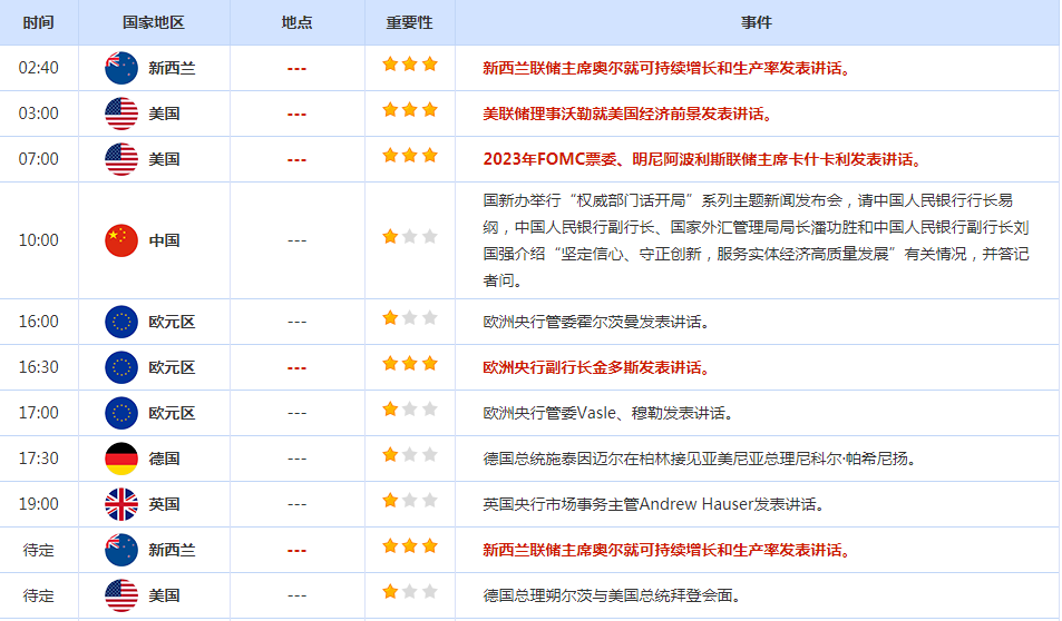 CWG资讯：请领失业金数据显示美国就业市场仍然强劲，美元周四上涨0.57%；受美元和美债压制，金价周四暂缓反弹