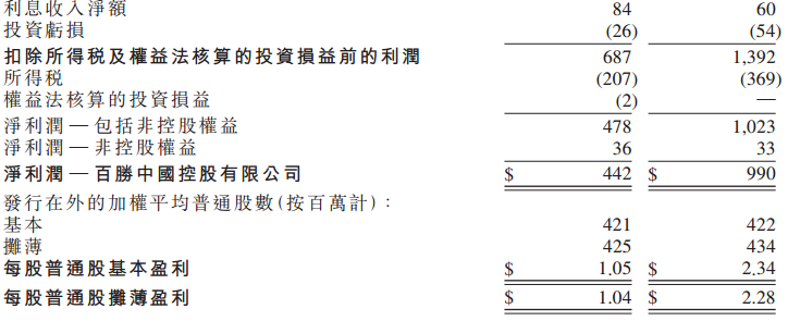 ATFX港股：详解百胜中国2022年度财报的合并利润表，净利为何腰斩？