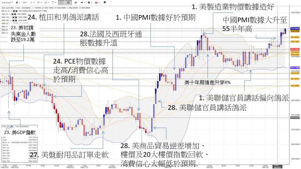 英伦金融「黄金周评 」：金价反抽但ETF持仓下降，提防大户托市散货？新一周震仓机会极高！头肩底VS下行旗形！