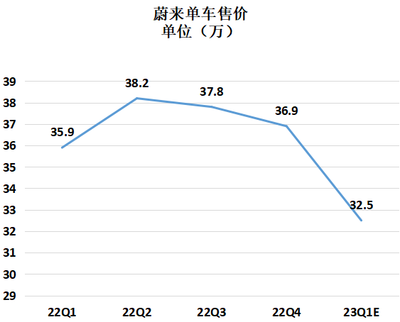 FXTM富拓：一年跌七成！仨月亏60亿！蔚来还能活得下去吗？