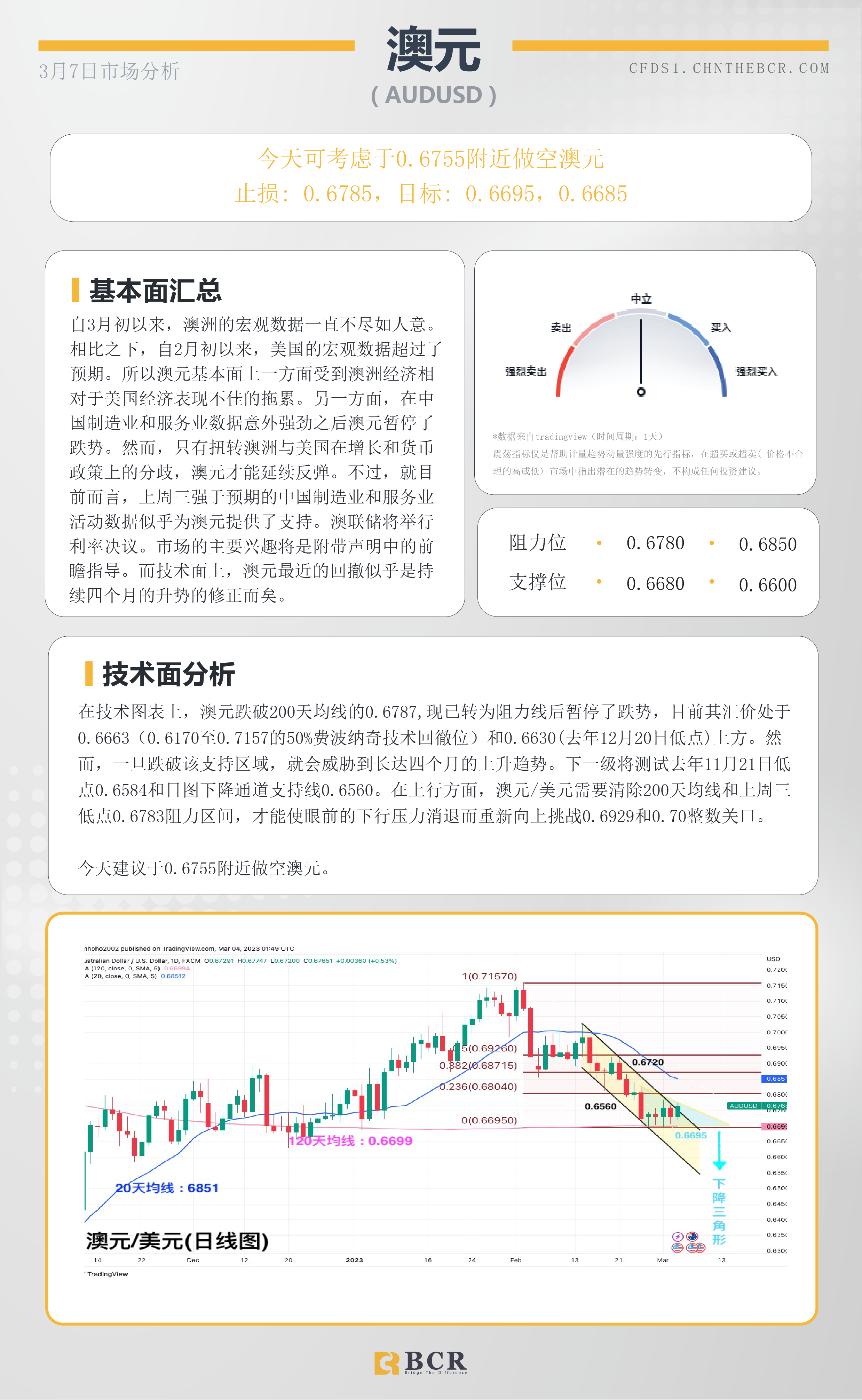 BCR每日早评及分析- 2023年3月7日