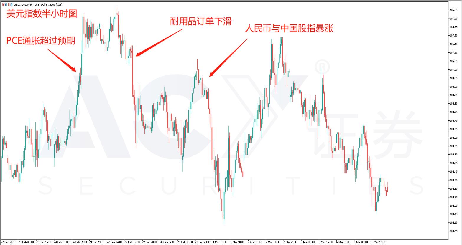 【ACY证券】鲍威尔金口一开，黄金价格应声上涨！