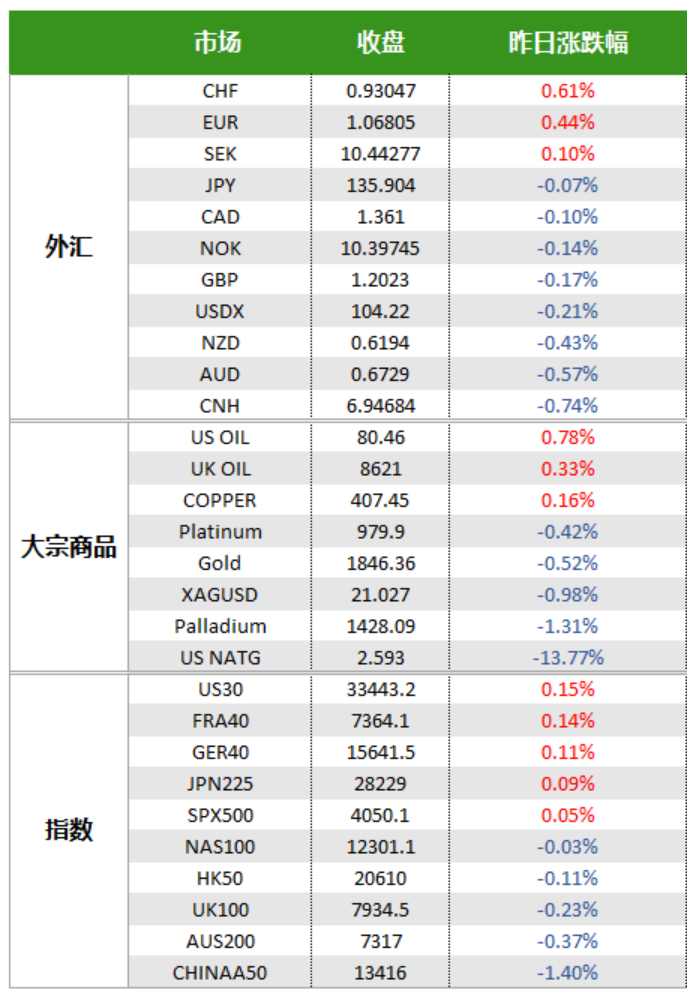 【今日重点关注】：欧元领涨！鲍威尔听证会之前美元维持弱势