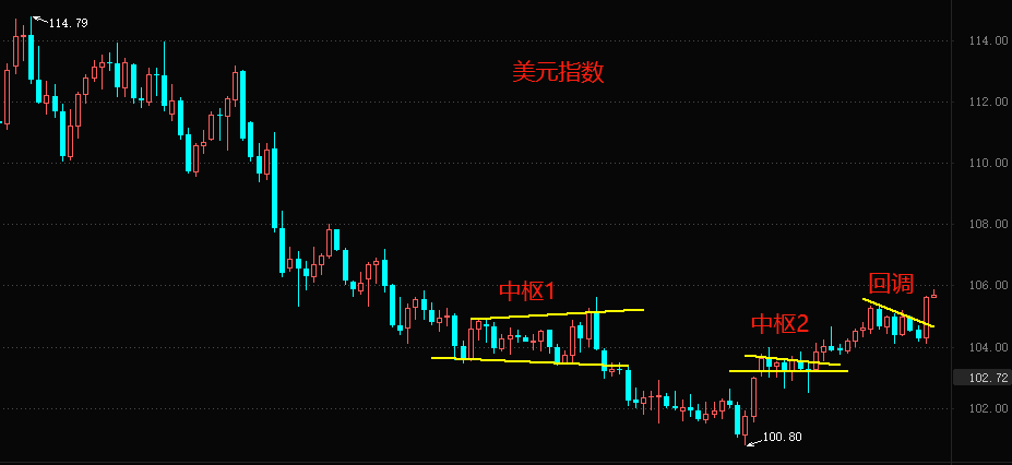 ATFX国际：鲍威尔讲话撼动市场，美元指数逼近106关口