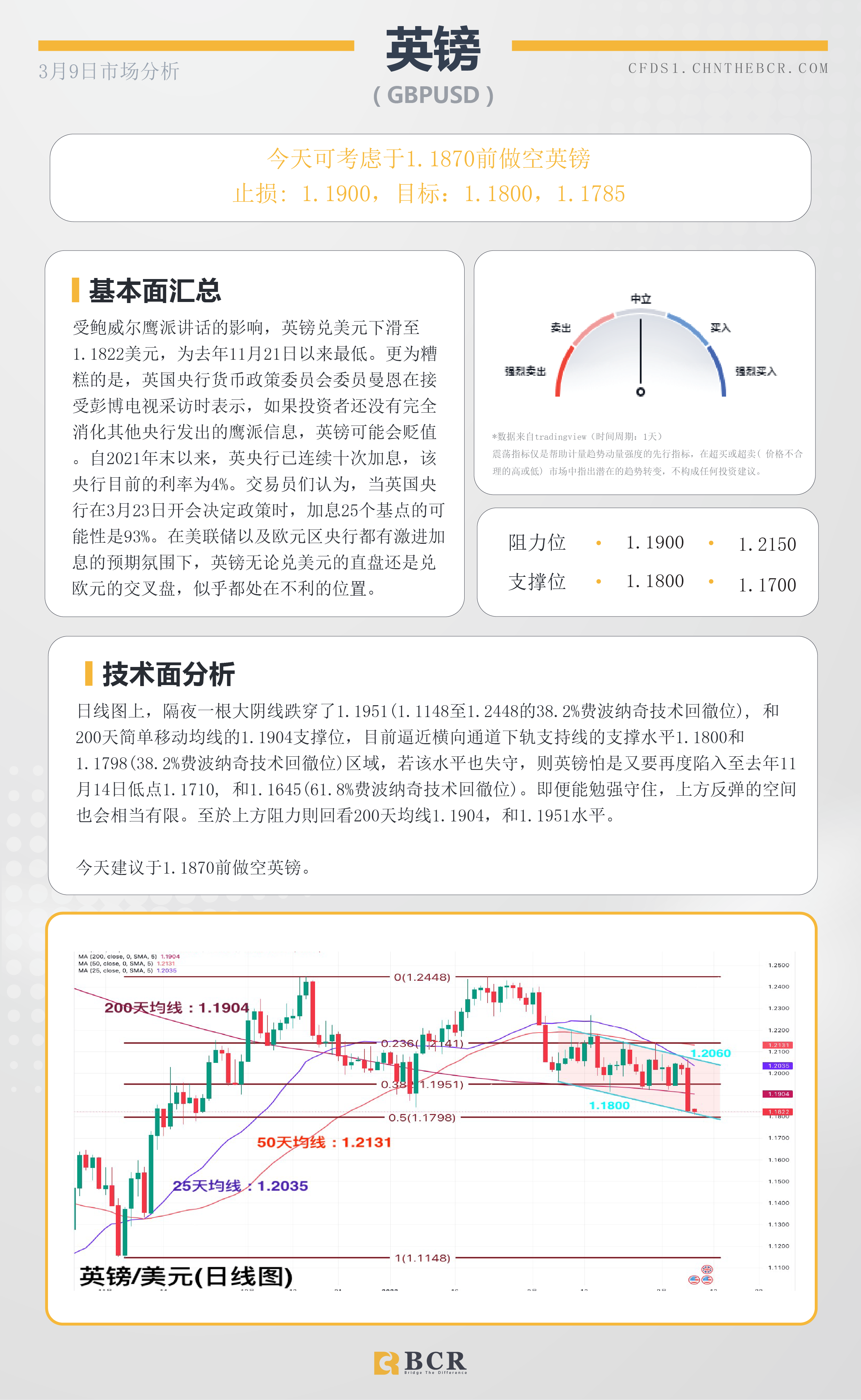 BCR每日早评及分析- 2023年3月9日