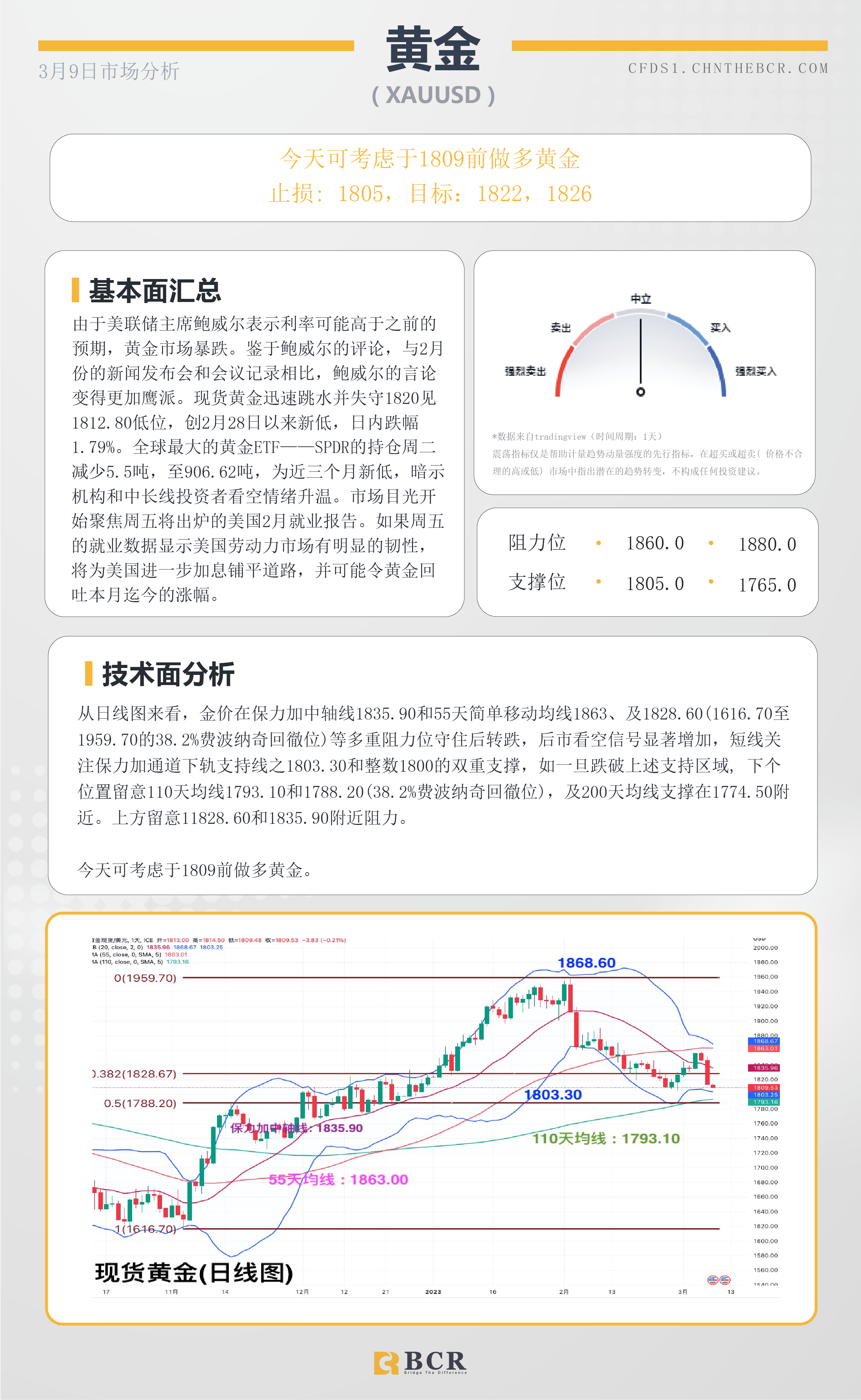 BCR每日早评及分析- 2023年3月9日