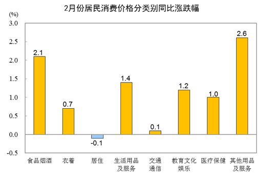 ATFX国际：中国2月CPI增速仅为1%，大幅偏离前值和预期值