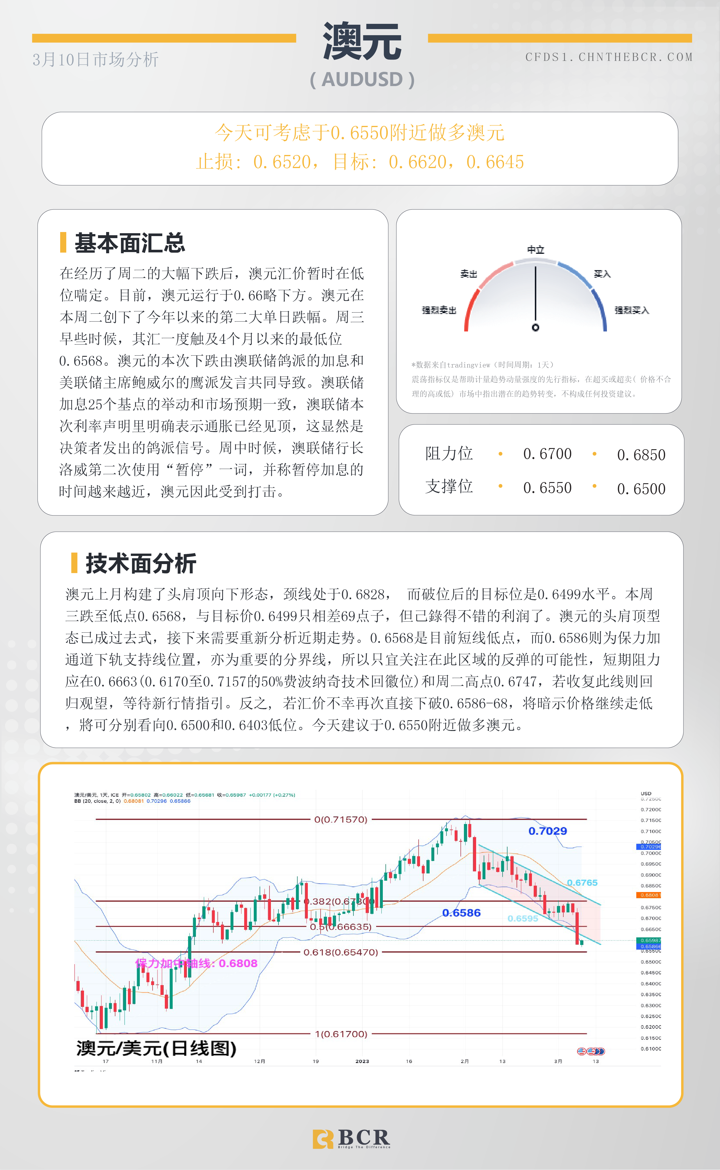 BCR每日早评及分析- 2023年3月10日