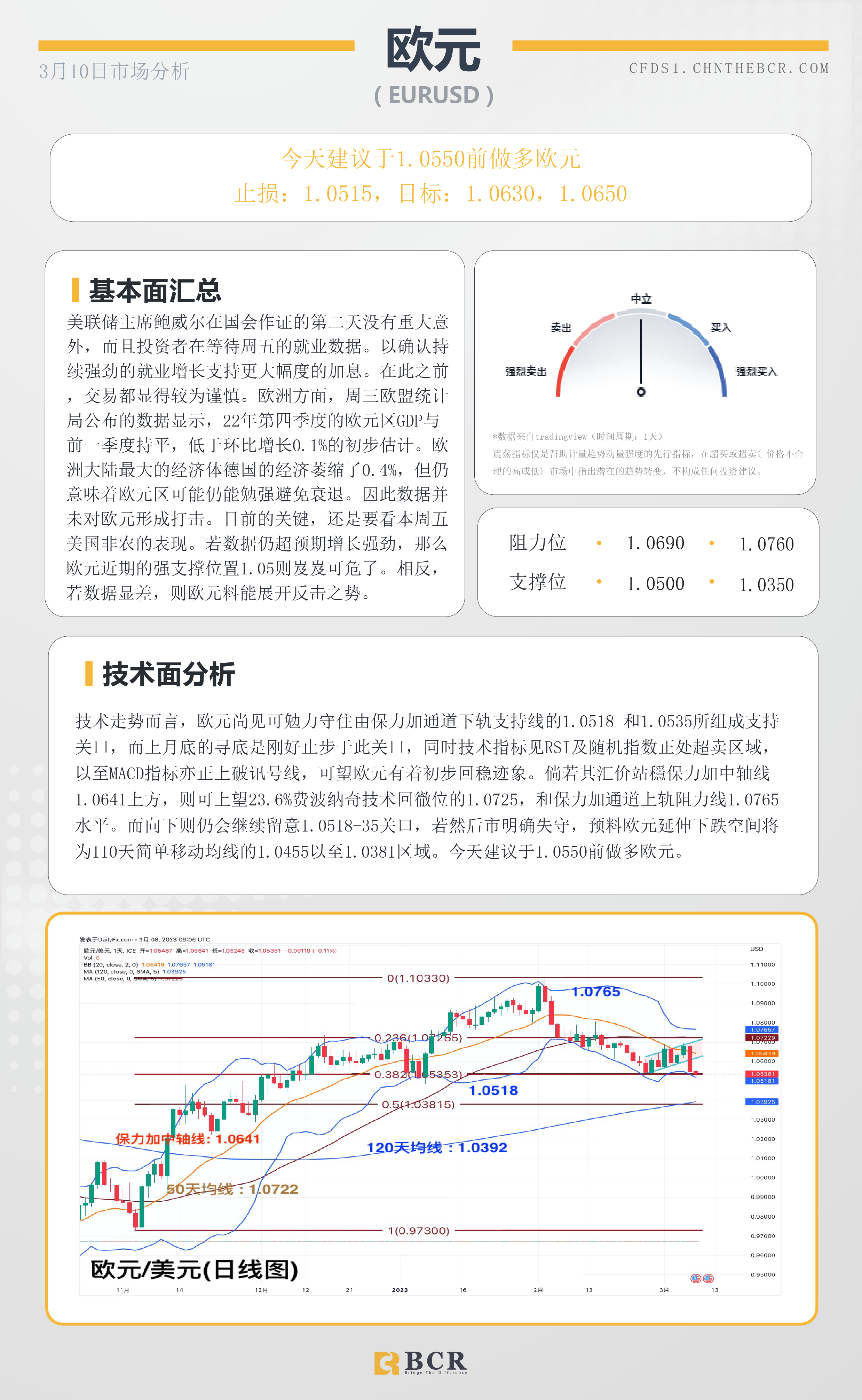 BCR每日早评及分析- 2023年3月10日