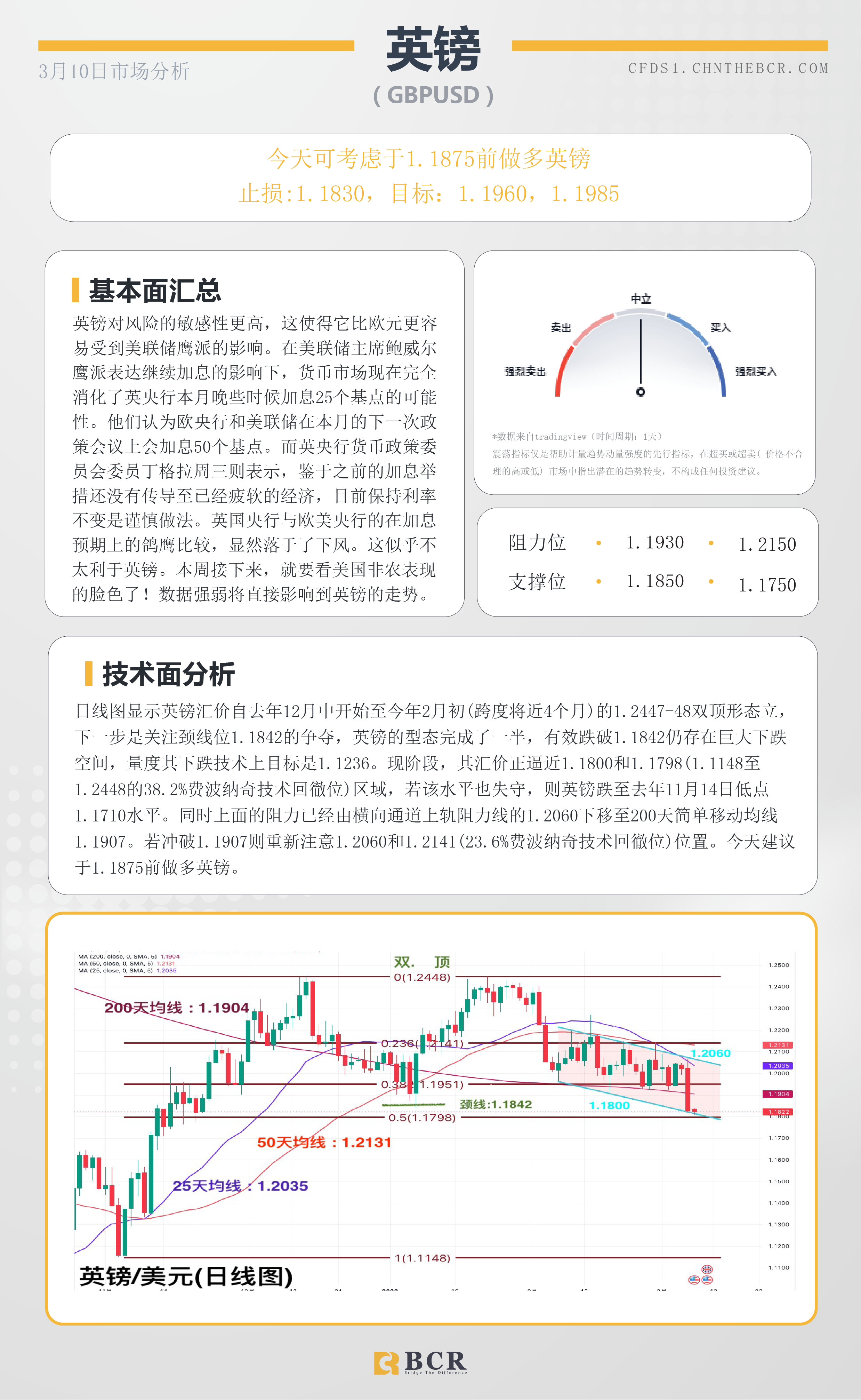 BCR每日早评及分析- 2023年3月10日