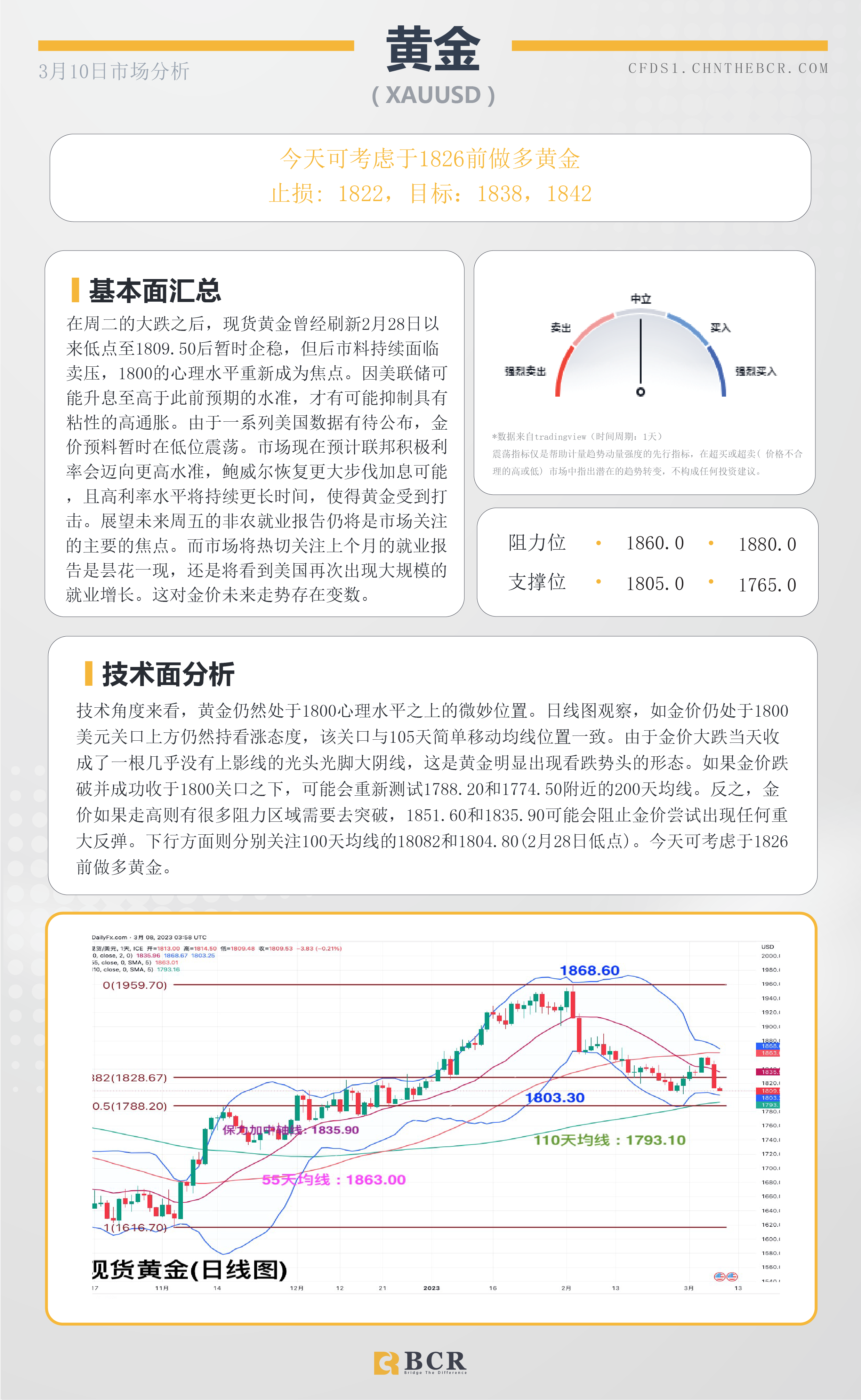 BCR每日早评及分析- 2023年3月10日