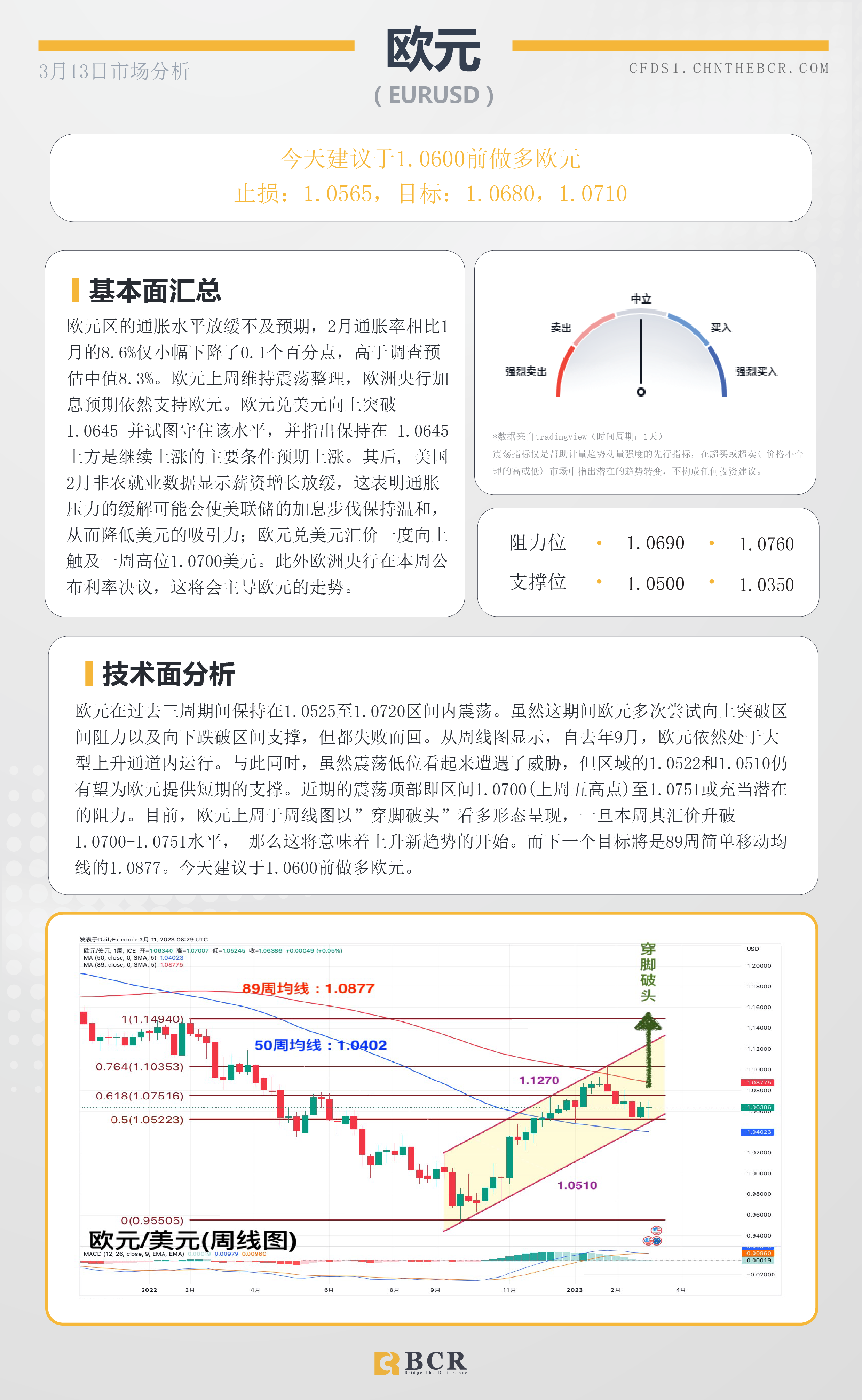 BCR每日早评及分析-2023年3月13日