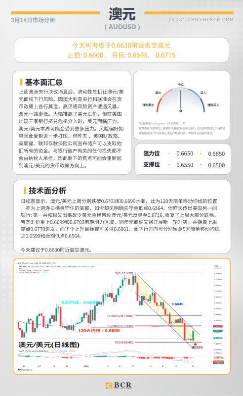 BCR每日早评及分析-2023年3月14日