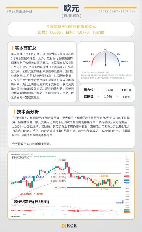 BCR每日早评及分析-2023年3月14日