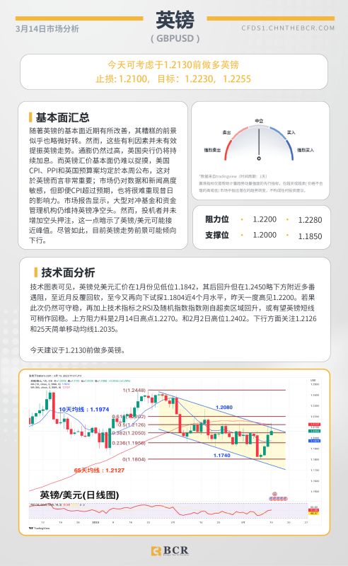 BCR每日早评及分析-2023年3月14日