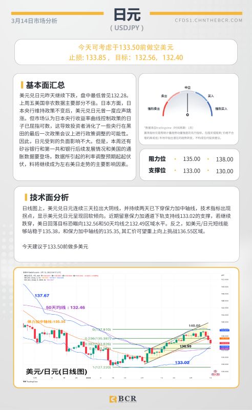 BCR每日早评及分析-2023年3月14日