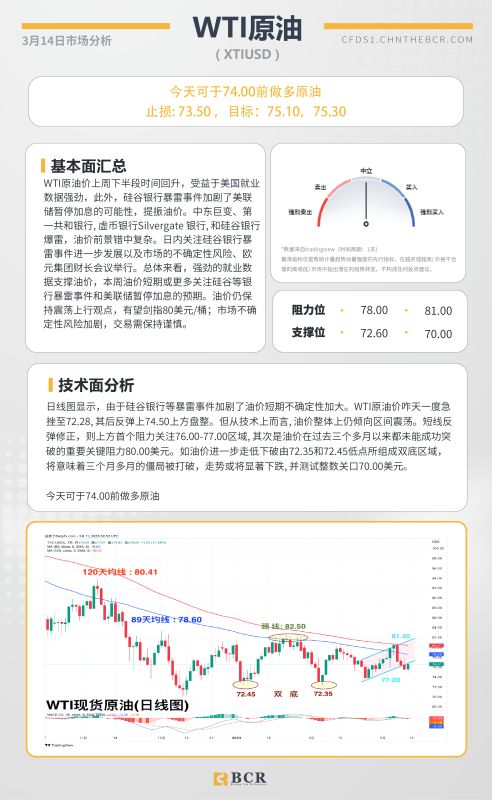 BCR每日早评及分析-2023年3月14日