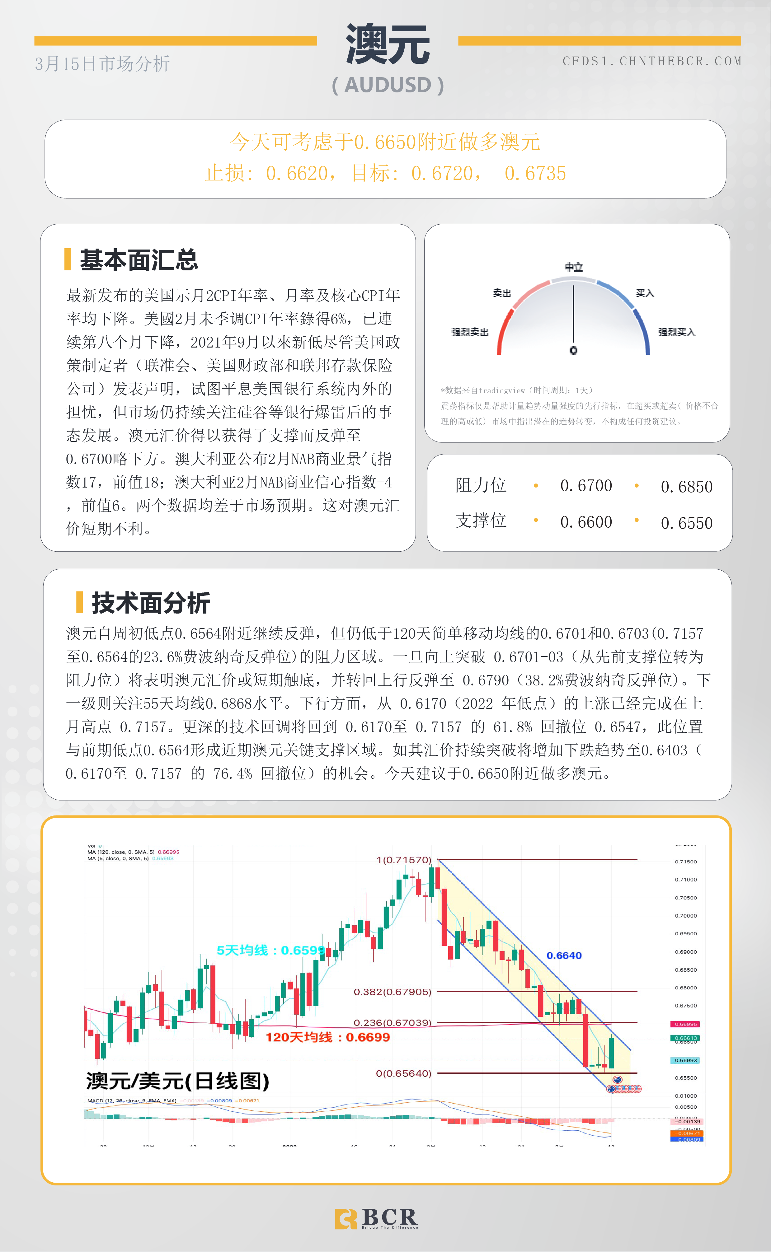 BCR每日早评及分析-2023年3月14日