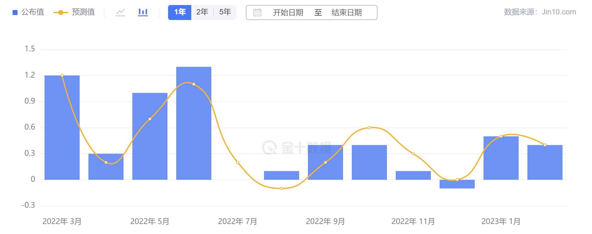 行业动态 | 美国 2 月 CPI 出炉，美联储利率决议陷两难