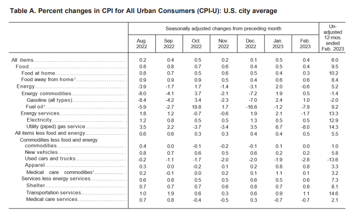 行业动态 | 美国 2 月 CPI 出炉，美联储利率决议陷两难