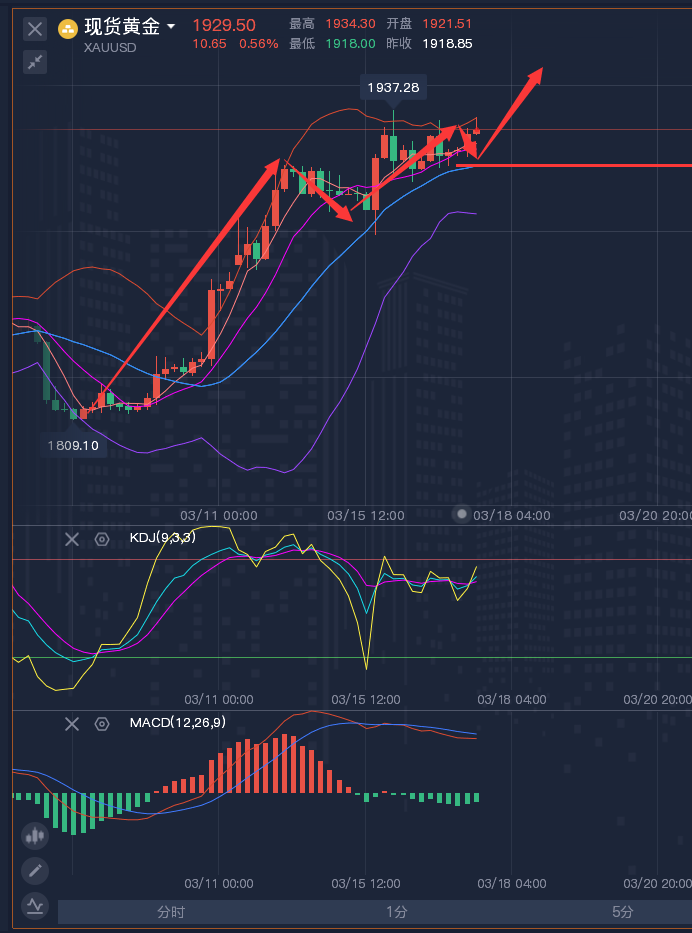 龚关铭：3.17黄金、原油、磅日、美加、澳美今日行情分析及策略！