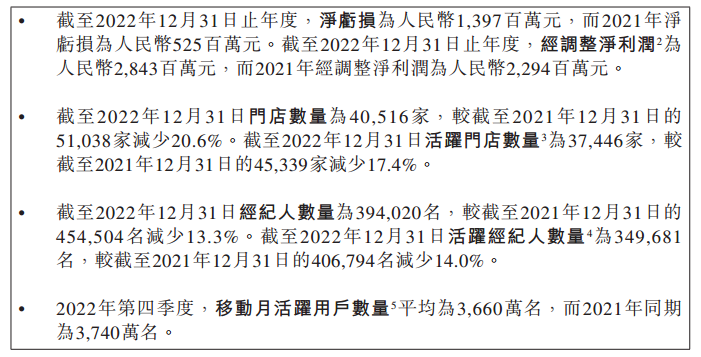 ATFX港股：2022财年，贝壳净亏损扩大至13.86亿元