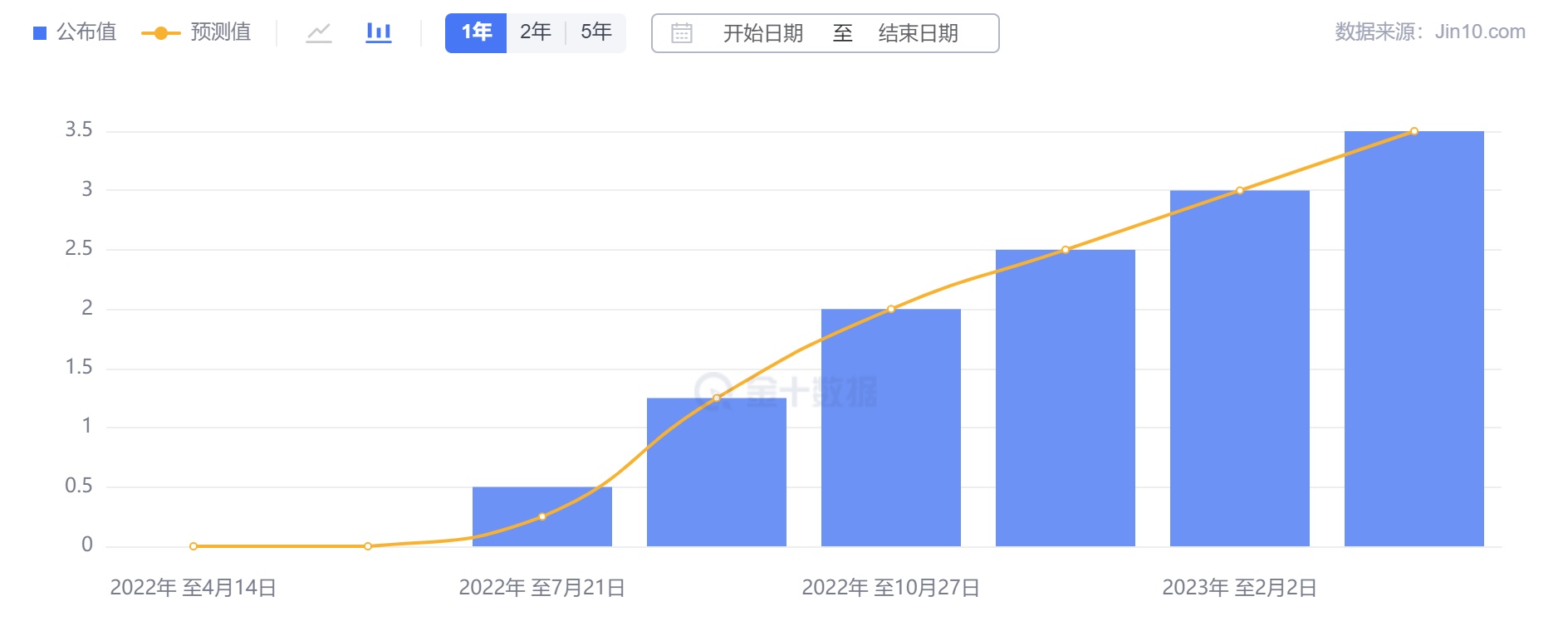 行业动态 | 欧洲央行如期加息，美国大行联合注资救市