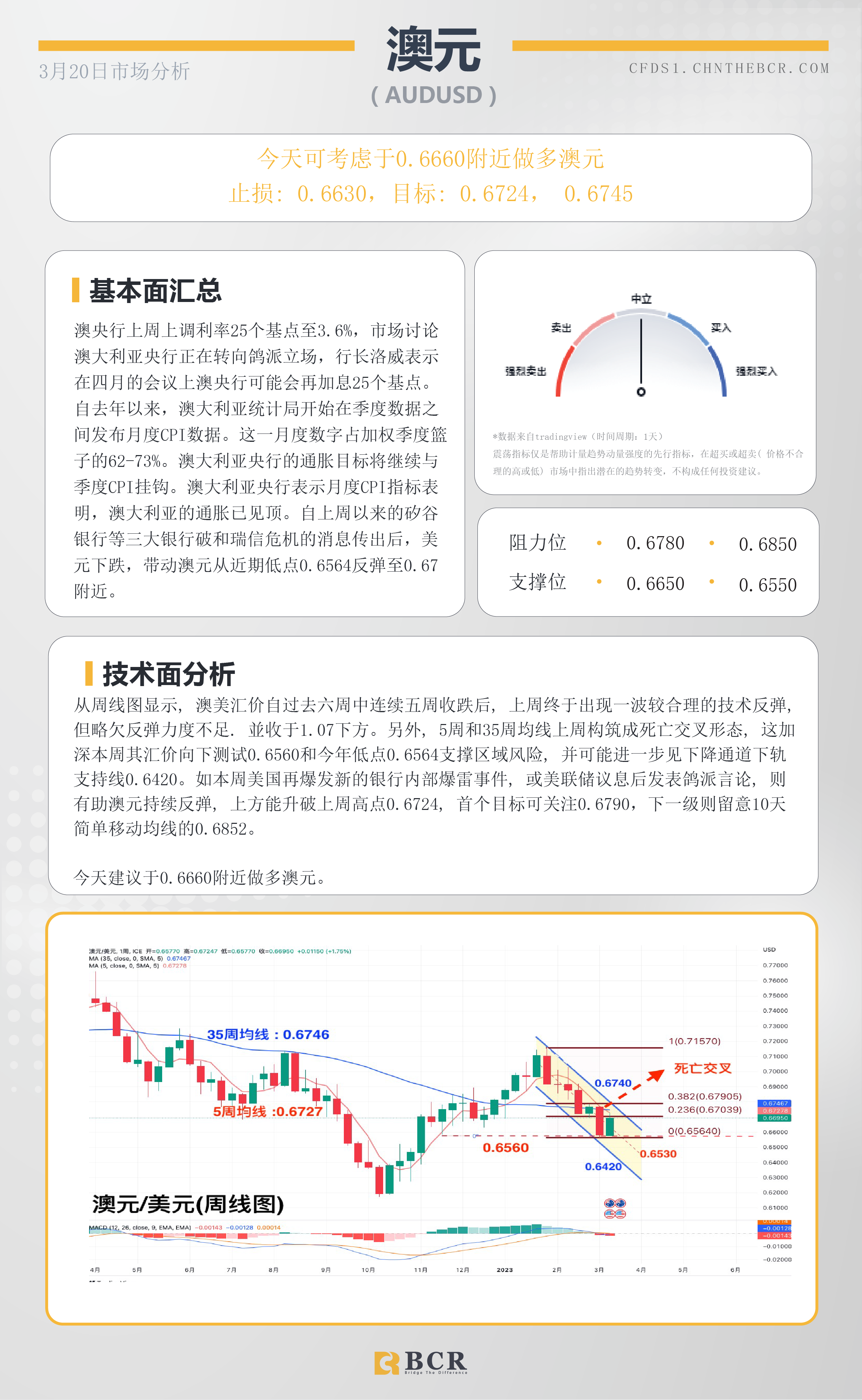 BCR每日早评及分析- 2023年3月20日