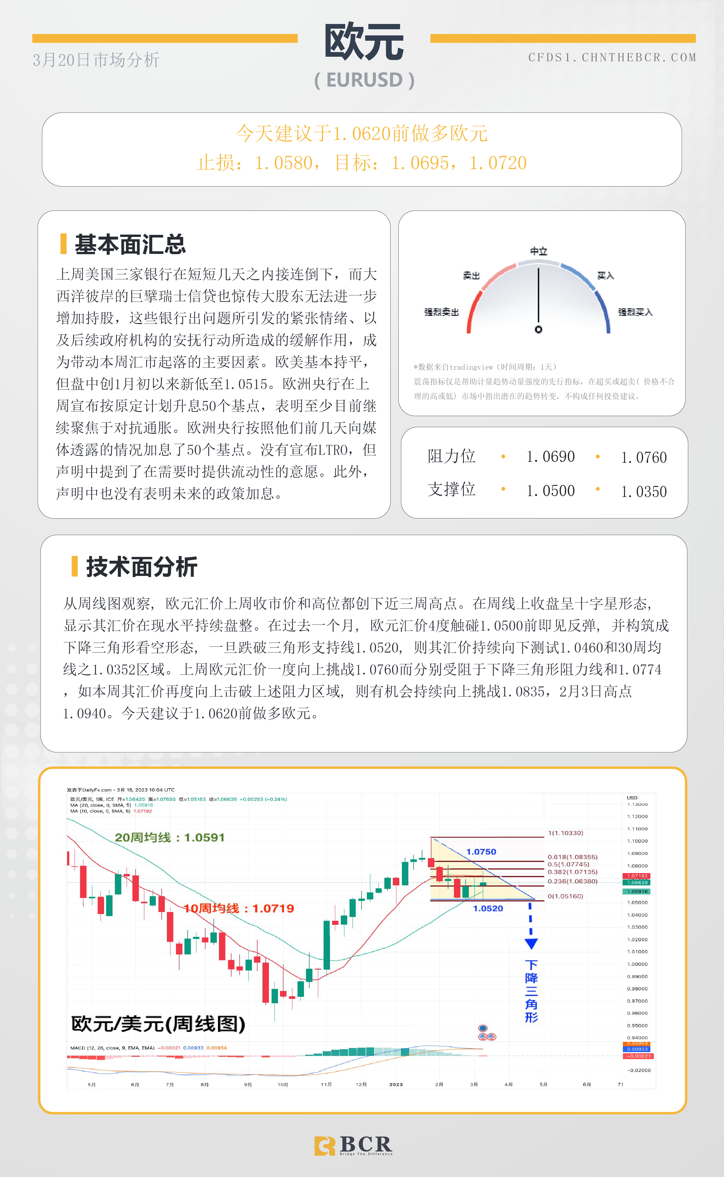 BCR每日早评及分析- 2023年3月20日