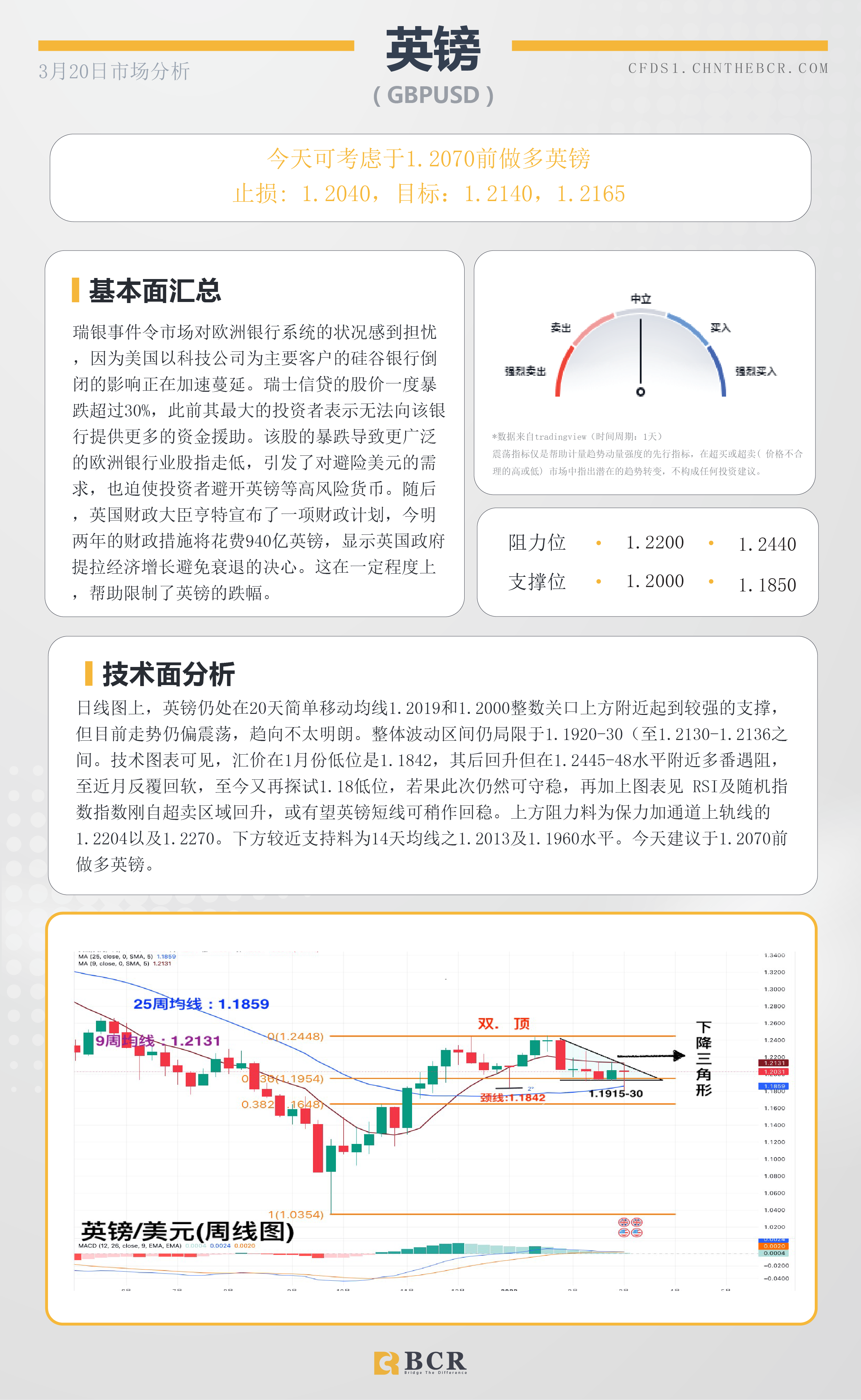 BCR每日早评及分析- 2023年3月20日