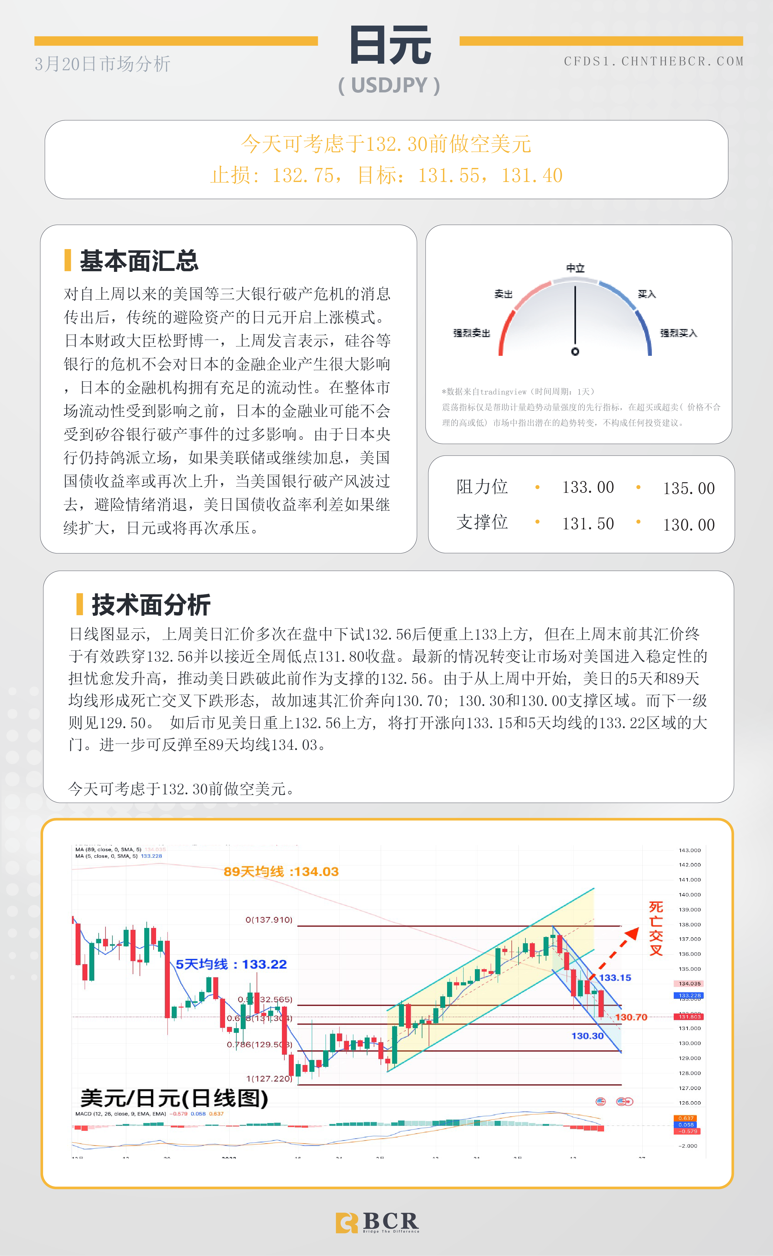 BCR每日早评及分析- 2023年3月20日