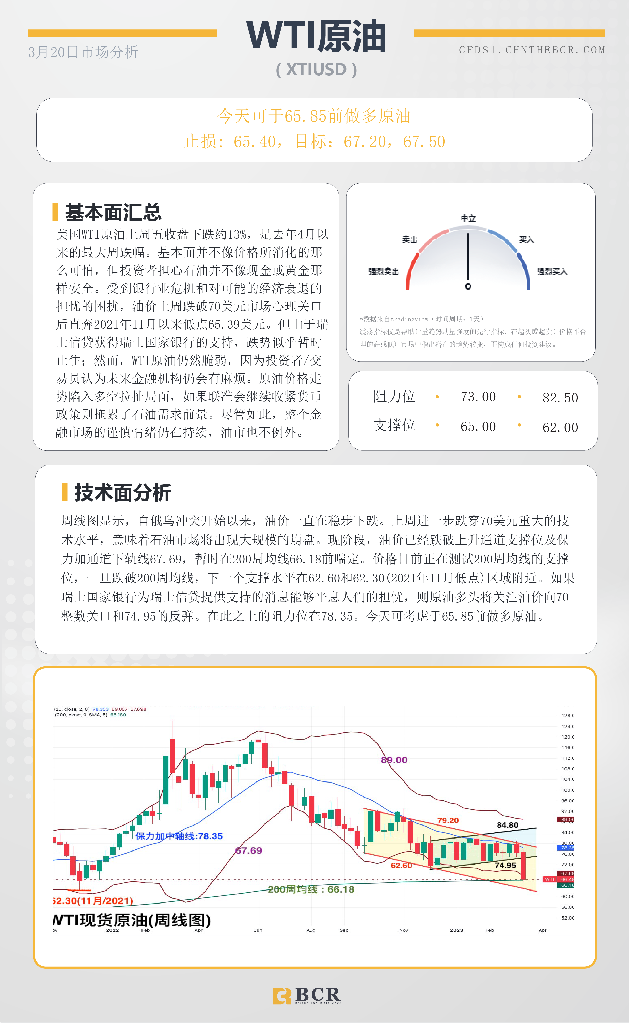 BCR每日早评及分析- 2023年3月20日