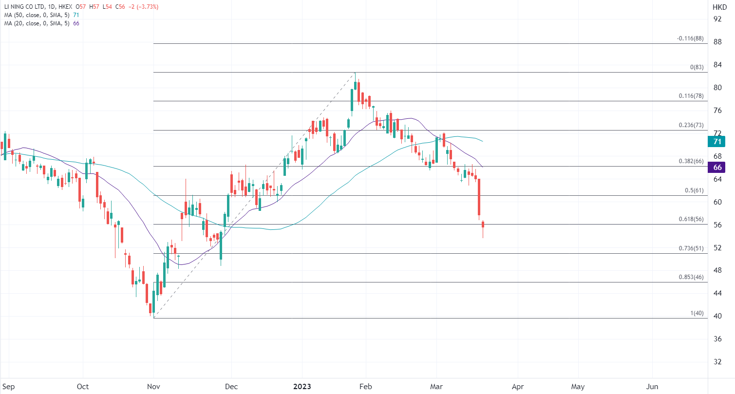 ATFX港股：营收和利润双双不及预期，李宁股价大泄10%后续弱