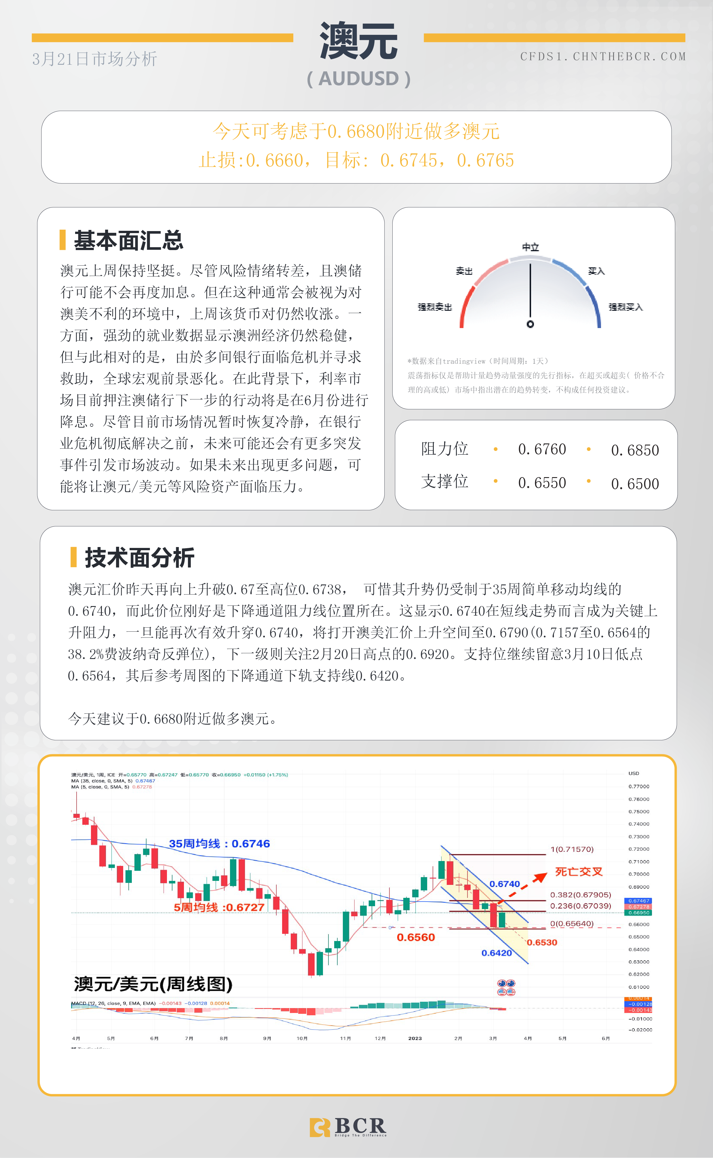 BCR每日早评及分析-2023年3月21日