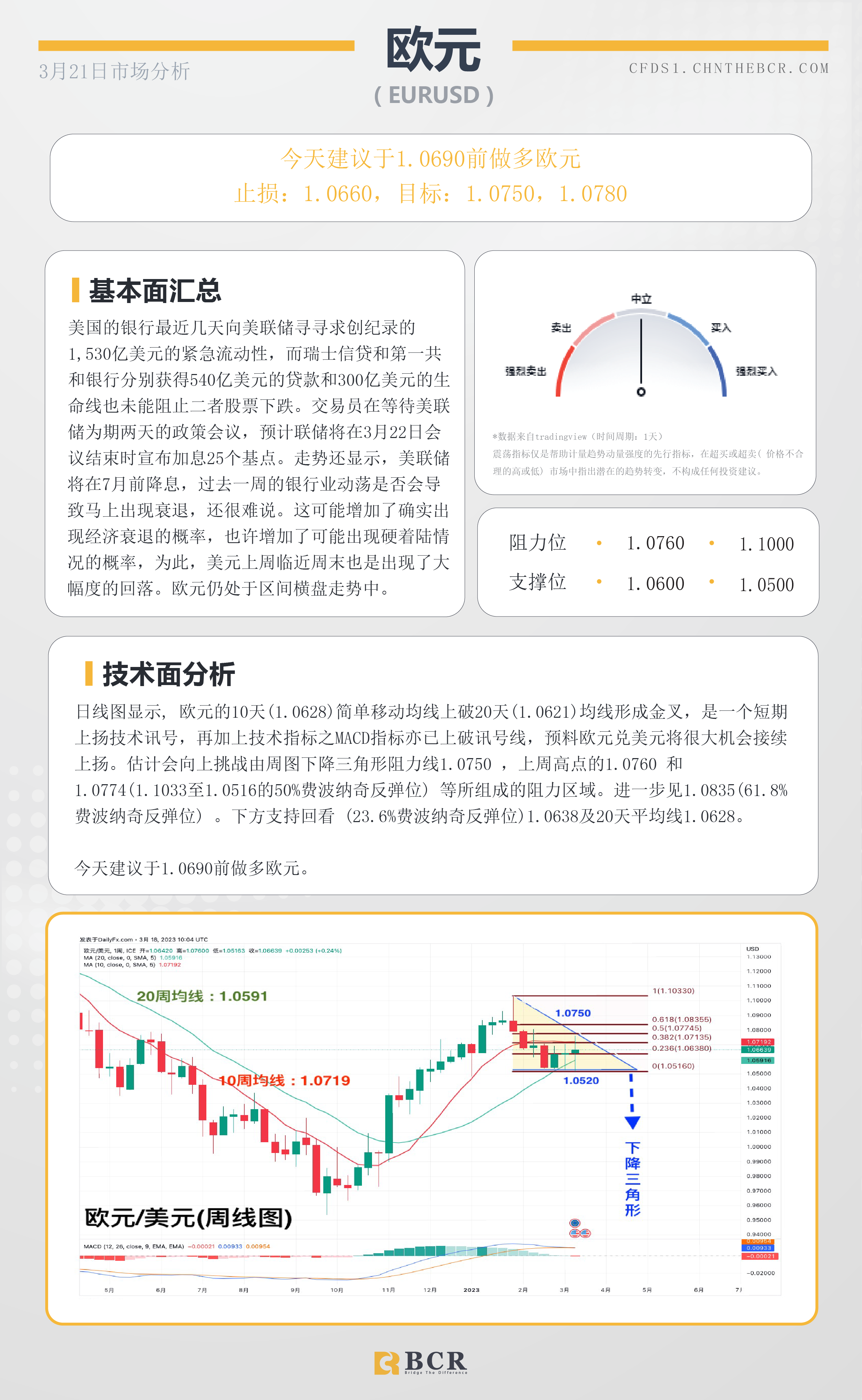 BCR每日早评及分析-2023年3月21日