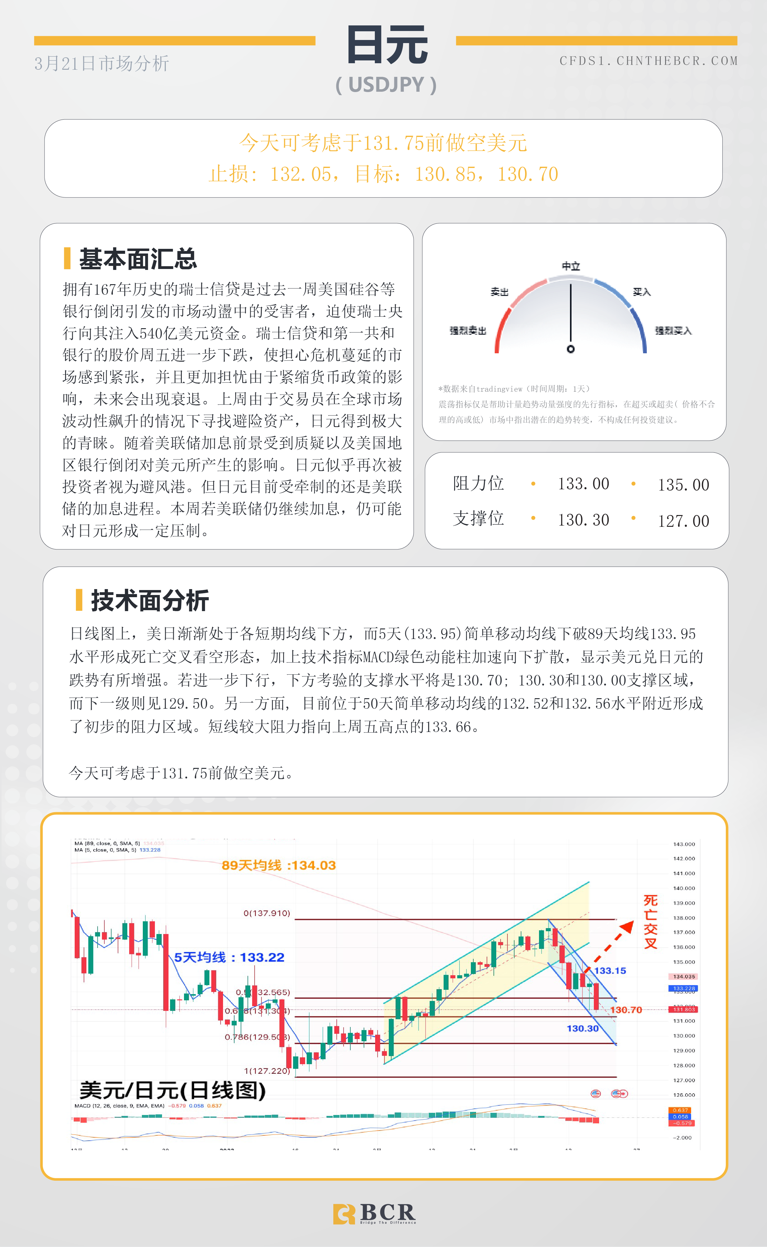 BCR每日早评及分析-2023年3月21日