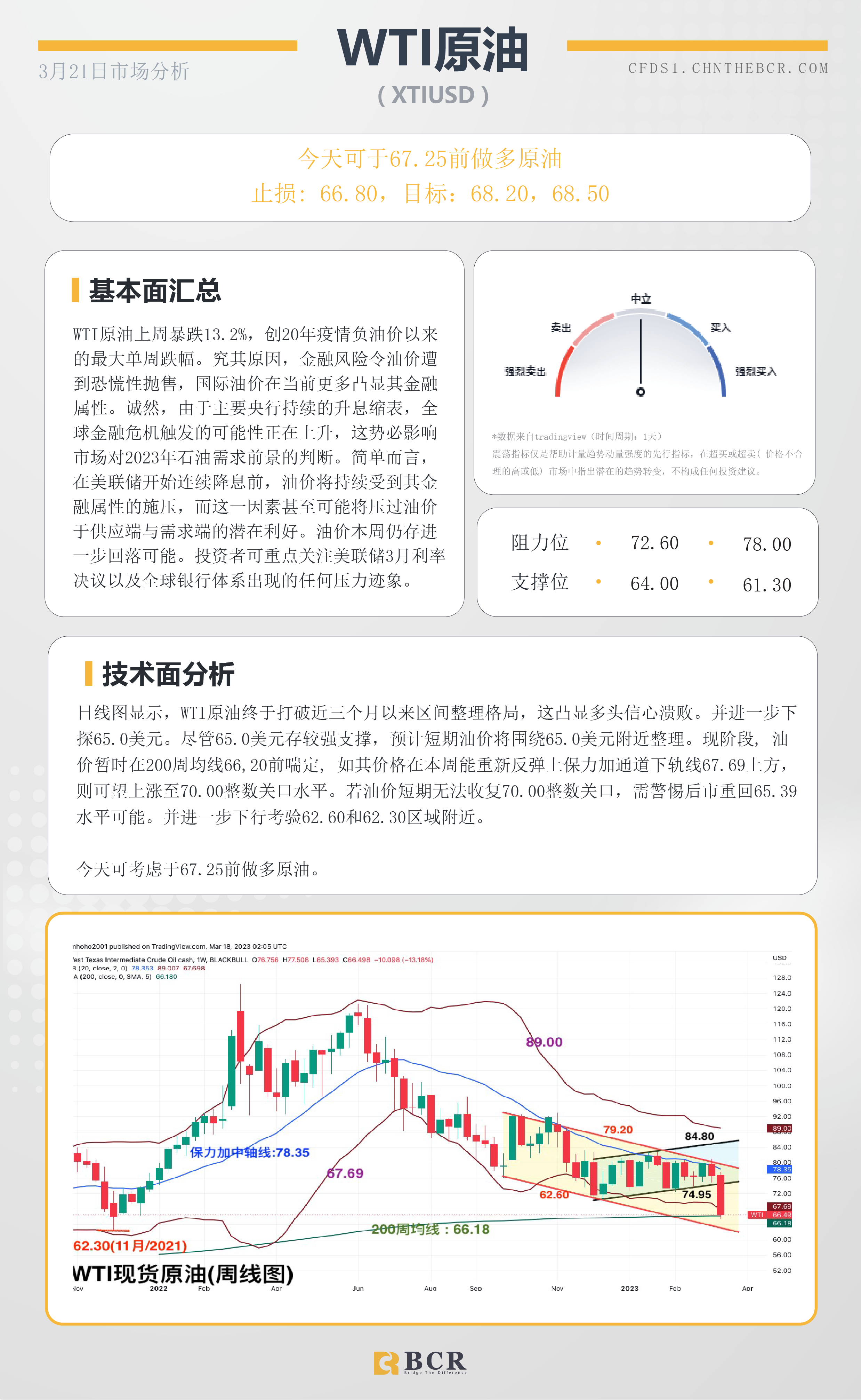 BCR每日早评及分析-2023年3月21日